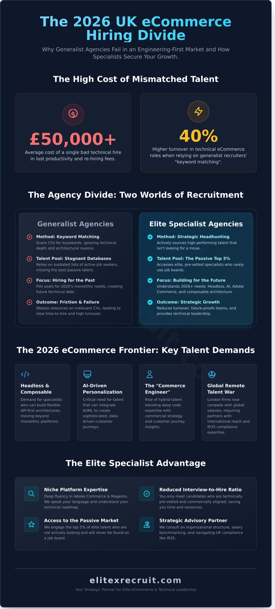 Ecommerce Recruitment Agency UK