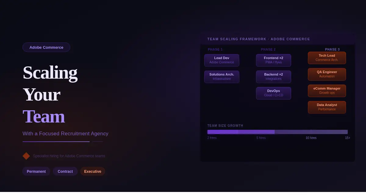Dark navy and violet featured image for 'Scaling Your Team With Adobe Commerce Focused Recruitment Agency' showing a three-phase team scaling framework from a 2-person seed team through to a 15+ hire organisation