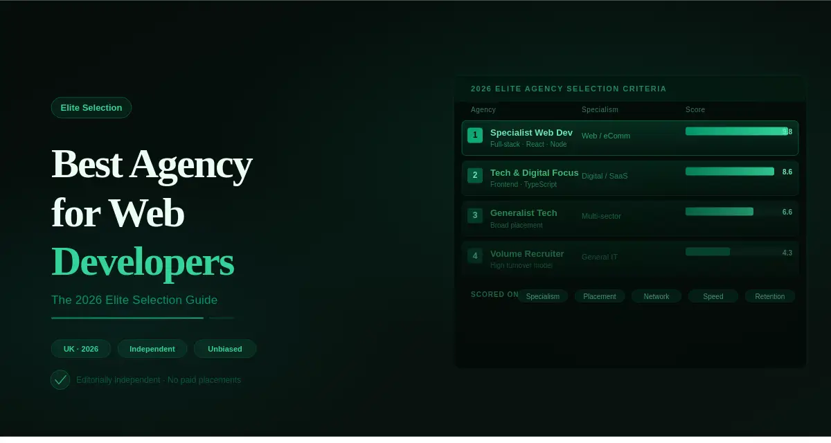 Dark green featured image for 'Best Recruitment Agency for Web Developers: The 2026 Elite Selection Guide' with an agency ranking scorecard showing four agencies scored across five criteria, with the top-ranked specialist agency scoring 9.8 out of 10.