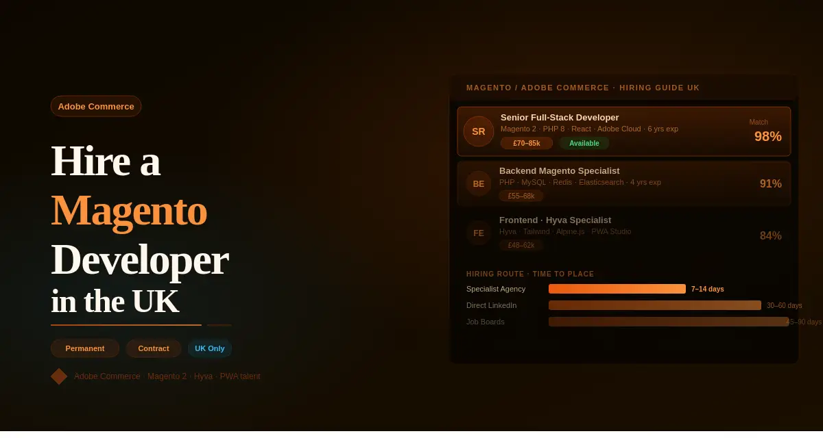 Short version: "Dark amber featured image for 'Hire a Magento Developer in the UK: Guide to Adobe Commerce Talent' showing three developer candidate profiles with match scores and a time-to-hire comparison chart favouring specialist agencies at 7–14 days.