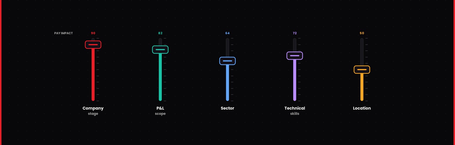 ecommerce director salary