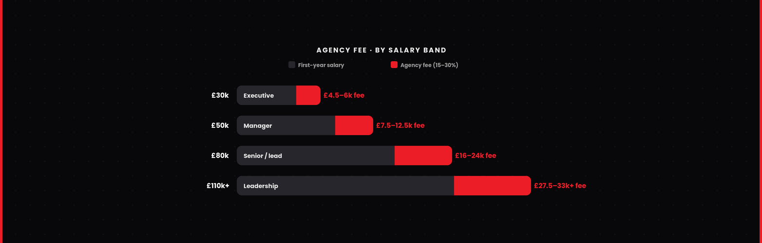 cost to hire ecommerce talent