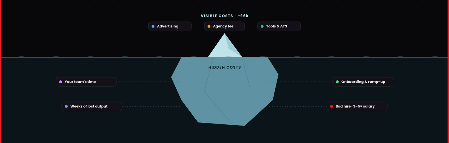 cost to hire ecommerce talent