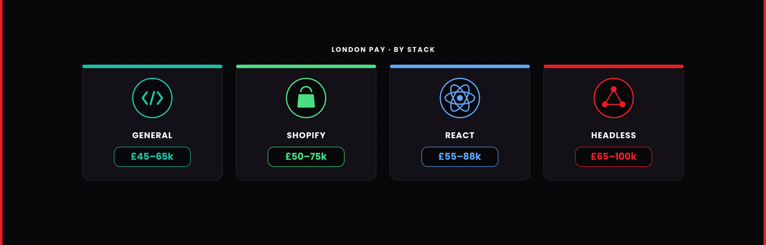 front end developer jobs london
