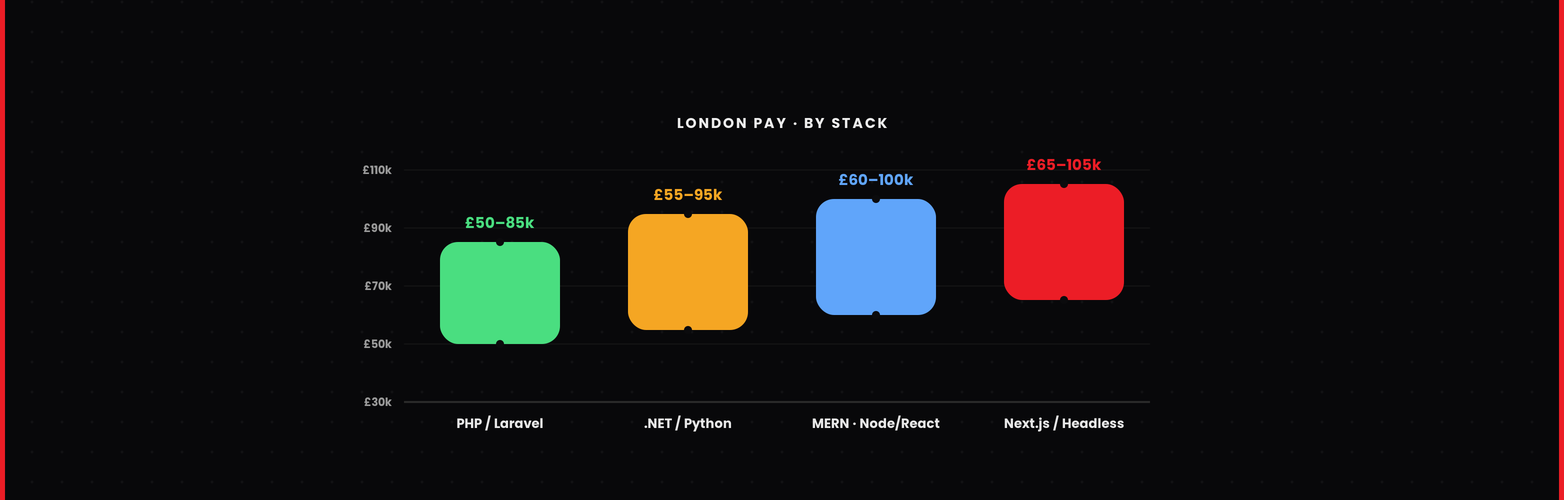 full stack developer salary