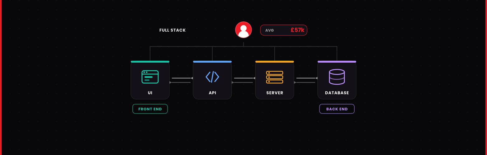 full stack developer salary