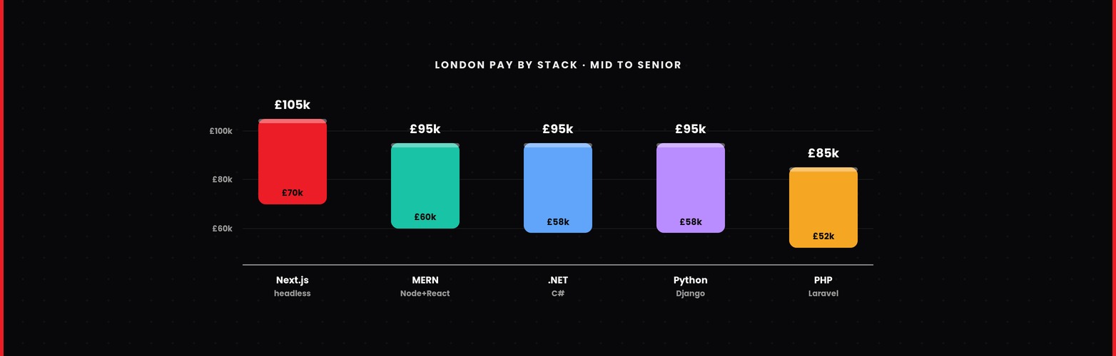 full stack developer jobs london
