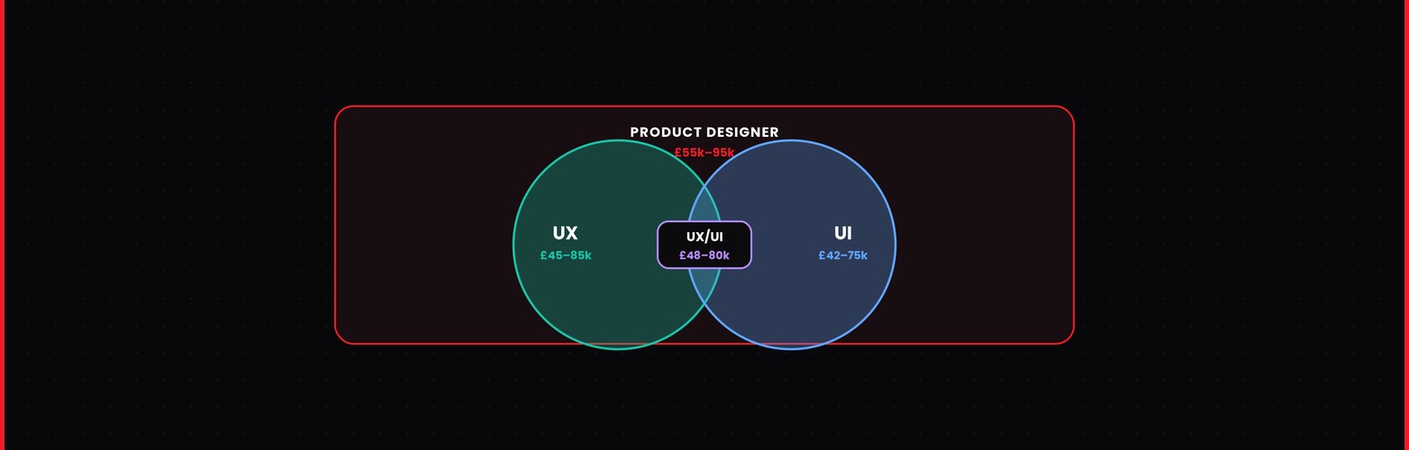 ux designer jobs london